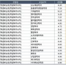 2021 아주대 수시 충원율 높은 TOP 20 이미지