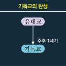 기독교회의 족보(개략) 이미지