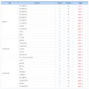 [학원의 신] 부산대학교 수시모집 경쟁률 2025학년도 순위 이미지