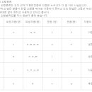 훈민정음 해례본에 의한 오행분류표와 해례본 해석 이미지