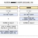 피신청인은 통신사기피해환급법상 지급정지 요청의무를 위반하여 신청인에게 손해를 입힌 책임 이미지