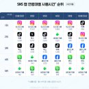 SNS 활용법 이미지