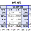 상호금융 건전성 '빨간불'…신협·수협 적자에 연체율도 ↑ 이미지