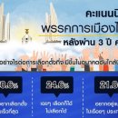 [태국 뉴스] 5월30일 정치, 경제, 사회, 문화 이미지