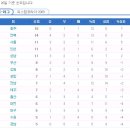 K리그 7라운드 경기결과,관중수,순위,개인랭킹 이미지