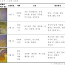만다라에 나타난 색의 상징 - 색의 보색관계와 챠크라에 관하여 이미지