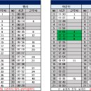 7월 30일 (화) 62팀 출근표 이미지