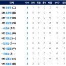 [퓨처스리그]9월8일 한화이글스2군 vs 롯데2군 1:8 「2연패」(경기기록 포함) 이미지