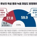 [데일리안 여론조사] 국민 60% &#39;MBC, 이재명 욕설 방송해야&#39; 이미지