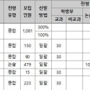 [경희대] 2025 학생부종합전형 선발방법 분석 이미지