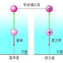 전위와 전압과 전류 – 에너지절감을 이해하는 전기의 기초상식 – 절전기의 원리 이미지