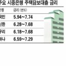 주택대출금리 年 8%육박 이미지