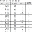 ﻿부동산 수익 재벌대학 TOP10 순위 이미지