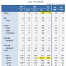 KDI, 올해 한국 경제성장률 3.2%, 수출 1조달러 전망 이미지