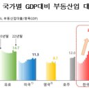 [부동산 거품 붕괴 경보음]1. 부동산업 대출 & 무대책 정부와 주택값 상승 보도만 난무 이미지