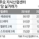 규제 '풍선효과'·저금리에…지식산업센터 최고 2배 이상 올라 이미지