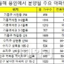 "GTX·신분당선 연장 개통' 기지개 켜는 용인 주택시장 이미지