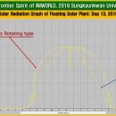 수상 태양광 압도적 &#39;회전추적 시스템&#39; 혁신적 발전량 이끌어 이미지