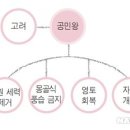 고려 31대 공민왕