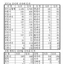 전국 함양오씨 지역별 인구 분포도 이미지