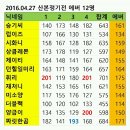 4월 27일 산본볼링 에버 두둥 이미지