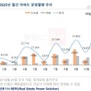 초강력 규제에도 11월 분양시장도 수도권·지방 양극화 이미지