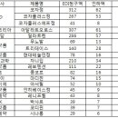 MSD 코자군 고혈압약 3품목 매출감소 120억원 이미지