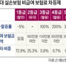 실손 수령, 연 100만원 넘으면 보험료 2배…할인 받으려면 이미지