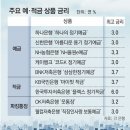 그냥 심심해서요. (15961) 年 7% 적금 새벽 긴 줄 이미지