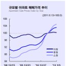 [지방매매] 과천, 보금자리 사업지연으로 하락세 - 부동산써브 이미지