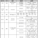 불교의례의 분류 이미지