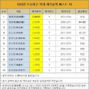 CPBL 사상 최고 계약액 베스트 10 이미지