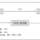 이전가격 과세 대상 국외특수관계인의 범위와 주식소유비율 계산방법 이미지