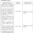 순환골재의무사용 건설공사의 순환골재 의무사용 이미지