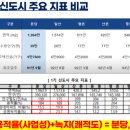 성남시 임장 후기 1(선점, 파시어님)