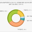 여름철 실내적정온도에 대한 생각은? 이미지