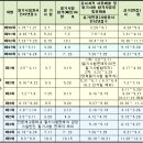 2010년도 한국산업인력공단 시행 자격증 정기 및 상시검정 일정 이미지