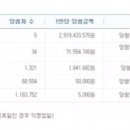 ★ 629회차 로또 당첨번호 ★19 28 31 38 43 44 보1 이미지