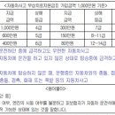 자동차 및 기타 교통수단의 설치, 수선, 점검, 정비나 청소작업을 하는 동안에 발생한 손해 이미지