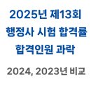 행정사 이선신사무소 | 2025년 제13회 행정사 시험 합격률 합격자 수 과락