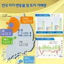 전국 땅값 41개월 연속 상승, 강남 상승폭 1위 이미지