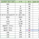 Re: 2023년도 합격컷 예상글 이미지