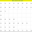 23년 경북 일반농업9급 예상커트라인 이미지