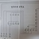 경중이씨 분적도 이미지