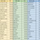 ㈜에스앤드케이투어 | 2025년 스드메견적 등급표 (120~758만원) 공개 - 192개 웨딩 스튜디오, 드레스, 메이크업 업체