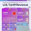 미국 관세 수입의 주요 국가 이미지