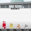 (KBS-한국리서치) 전북 정당 지지도 여론조사 이미지