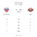 오늘자 울산 현대모비스 VS 서울 SK 선수 개인 기록 이미지