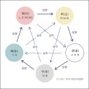 음양오행 성명학 이미지