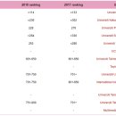 2019년 말레이시아 대학 순위 이미지